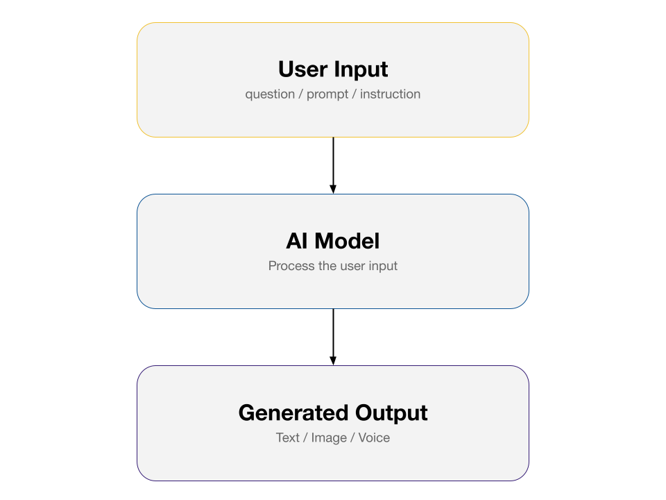 GenAI high level workflow